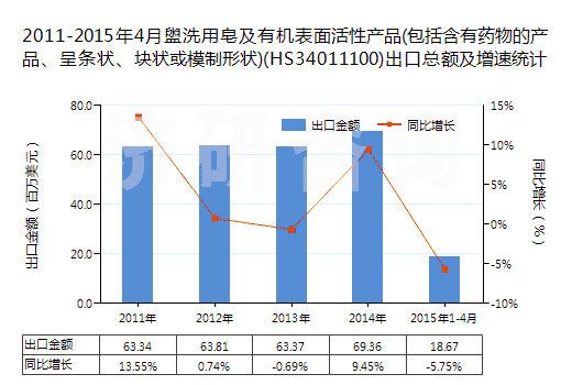 2011-2015年4月盥洗用皂及有機(jī)表面活性產(chǎn)品(包括含有藥物的產(chǎn)品、呈條狀、塊狀或模制形狀)(HS34011100)出口總額及增速統(tǒng)計(jì)